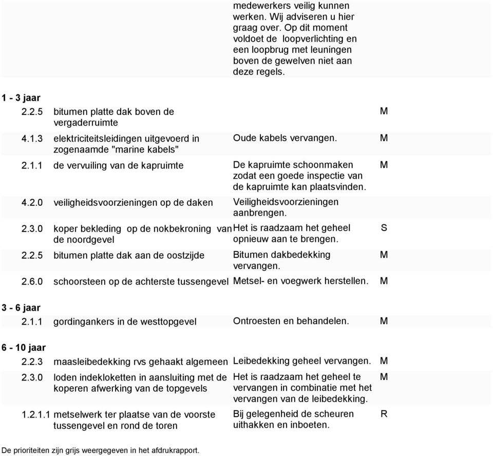 4.2.0 veiligheidsvoorzieningen op de daken Veiligheidsvoorzieningen aanbrengen. 2.3.0 koper bekleding op de nokbekroning van Het is raadzaam het geheel de noordgevel opnieuw aan te brengen. 2.2.5 bitumen platte dak aan de oostzijde Bitumen dakbedekking vervangen.