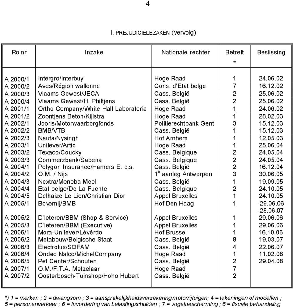 .03 A 00/ BMB/VTB 5..03 A 00/3 Nauta/Nysingh Hof Arnhem.05.03 A 003/ Unilever/Artic Hoge Raad 5.06.04 A 003/ Texaco/Coucky Cass. Belgique 4.05.04 A 003/3 Commerzbank/Sabena Cass. Belgique 4.05.04 A 004/ Polygon Insurance/Hamers E.