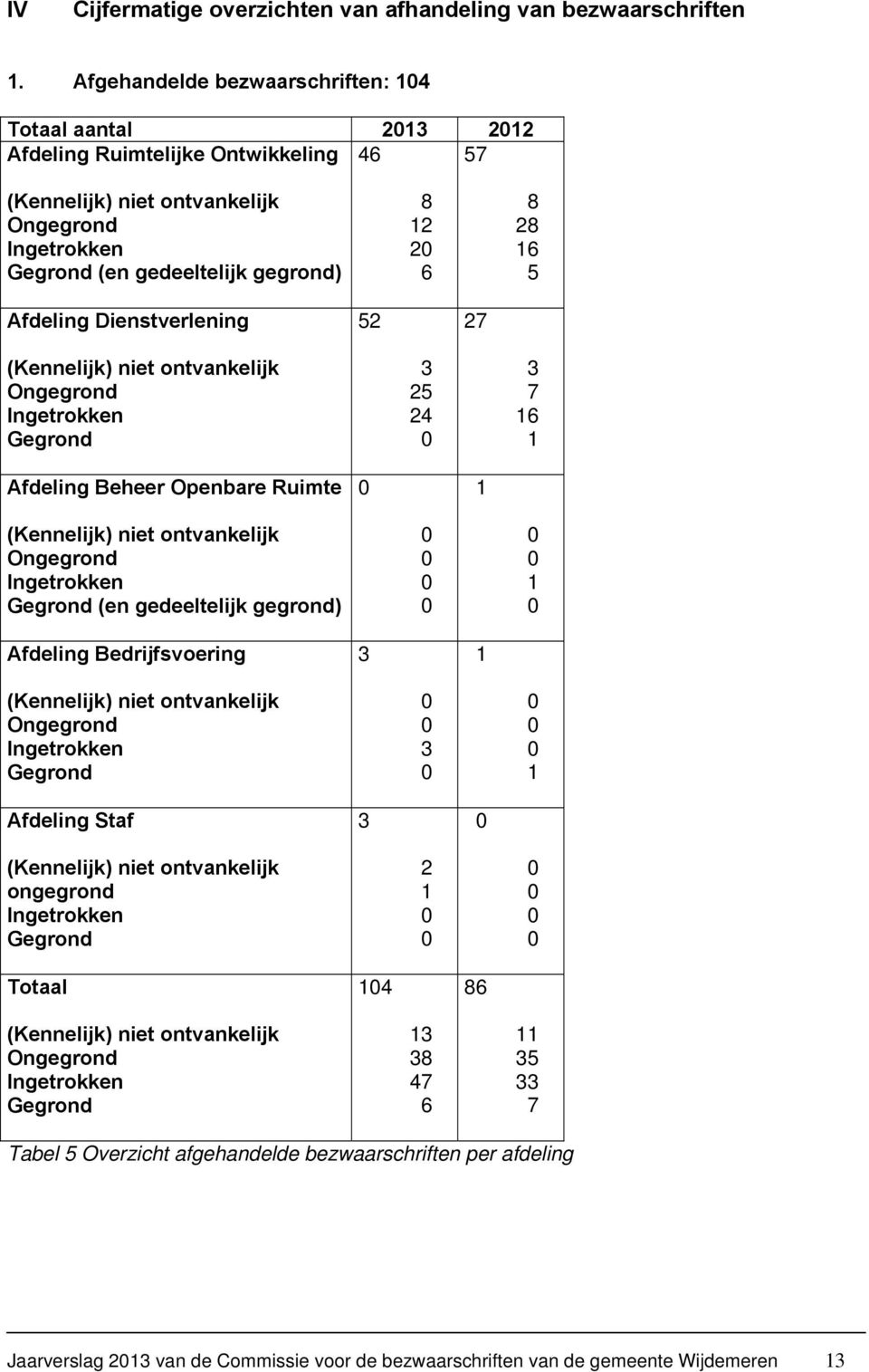 Afdeling Dienstverlening 5 7 5 7 6 Afdeling Beheer Openbare Ruimte (en gedeeltelijk gegrond) Afdeling Bedrijfsvoering