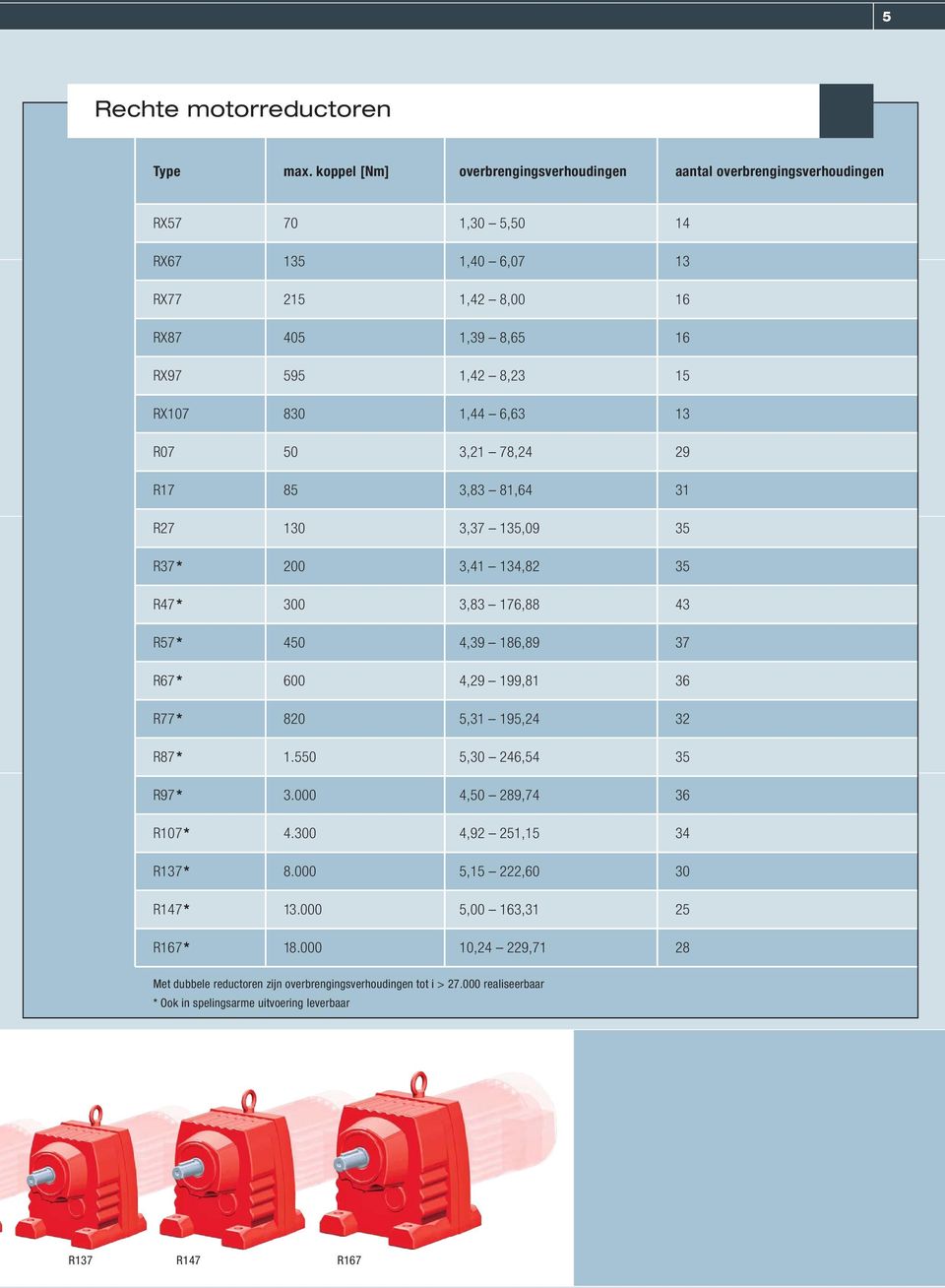 RX107 830 1,44 6,63 13 R07 50 3,21 78,24 29 R17 85 3,83 81,64 31 R27 130 3,37 135,09 35 R37* 200 3,41 134,82 35 R47* 300 3,83 176,88 43 R57* 450 4,39 186,89 37 R67* 600 4,29 199,81