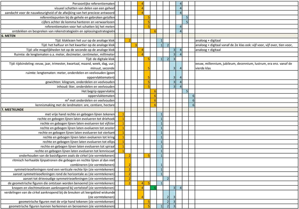 METEN Tijd: kloklezen het uur op de analoge klok analoog + digitaal Tijd: het halfuur en het kwartier op de analoge klok 3 1 2 analoog + digitaal vanaf de 2e klas ook: vijf voor, vijf over, tien