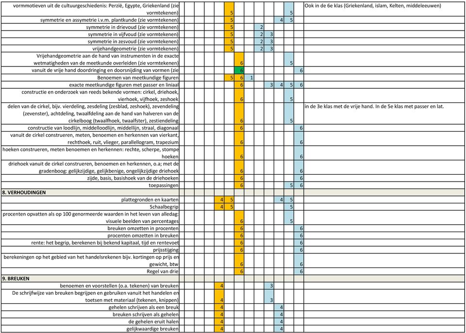 Vrijehandgeometrie aan de hand van instrumenten in de exacte wetmatigheden van de meetkunde overleiden (zie vormtekenen) 6 5 vanuit de vrije hand doordringing en doorsnijding van vormen (zie 6 6