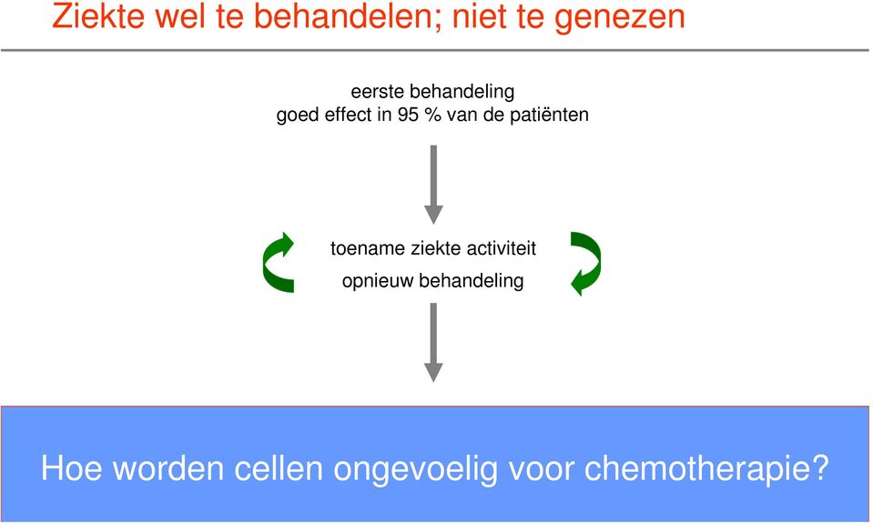 ziekte activiteit opnieuw behandeling ziekte niet meer