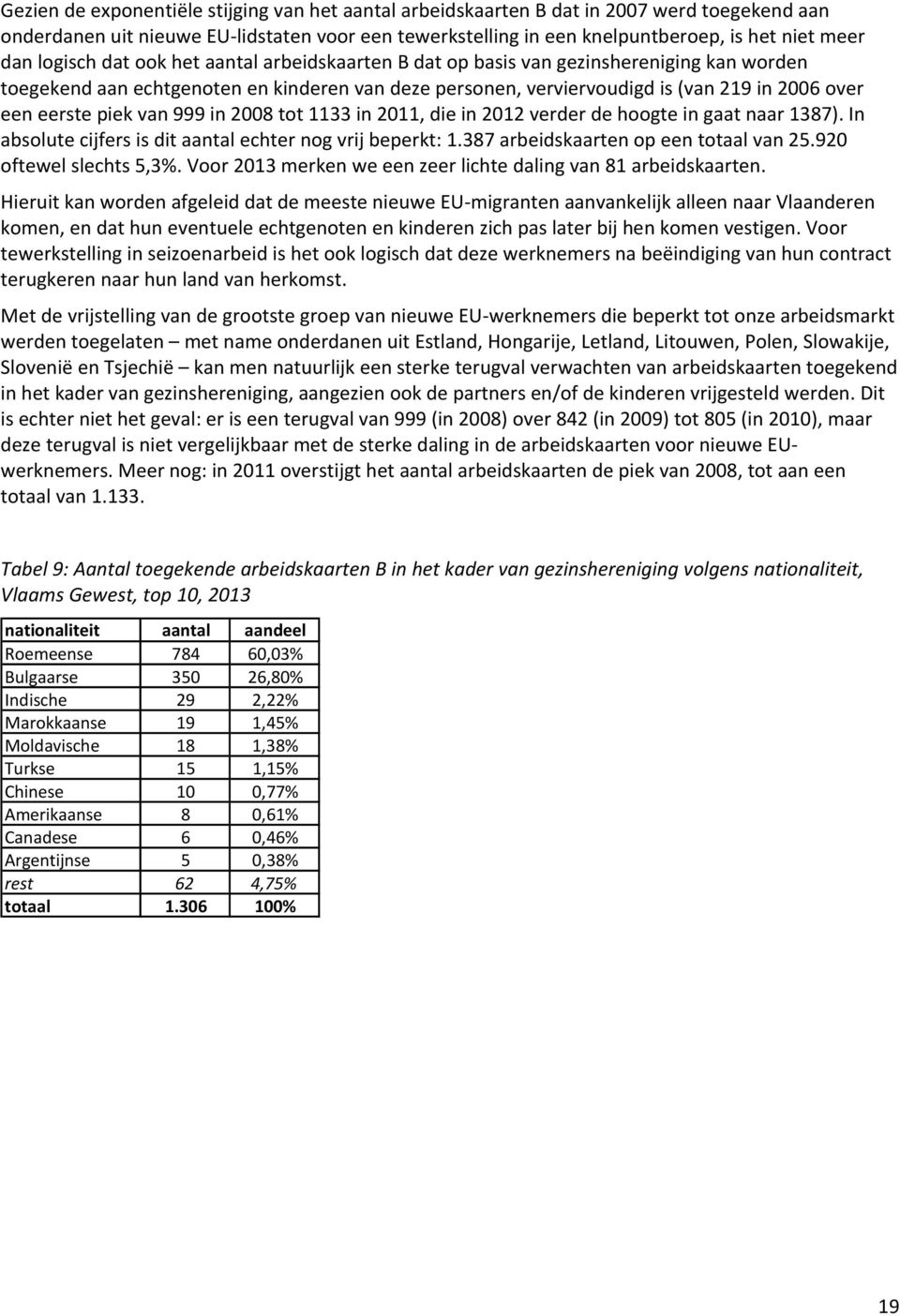 piek van 999 in 2008 tot 1133 in 2011, die in 2012 verder de hoogte in gaat naar 1387). In absolute cijfers is dit aantal echter nog vrij beperkt: 1.387 arbeidskaarten op een totaal van 25.