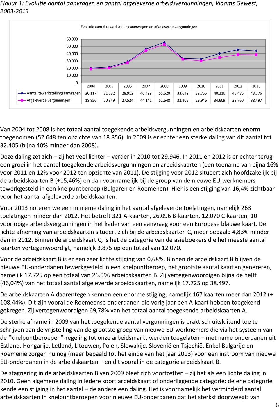 856 20.349 27.524 44.141 52.648 32.405 29.946 34.609 38.760 38.497 Van 2004 tot 2008 is het totaal aantal toegekende arbeidsvergunningen en arbeidskaarten enorm toegenomen (52.648 ten opzichte van 18.