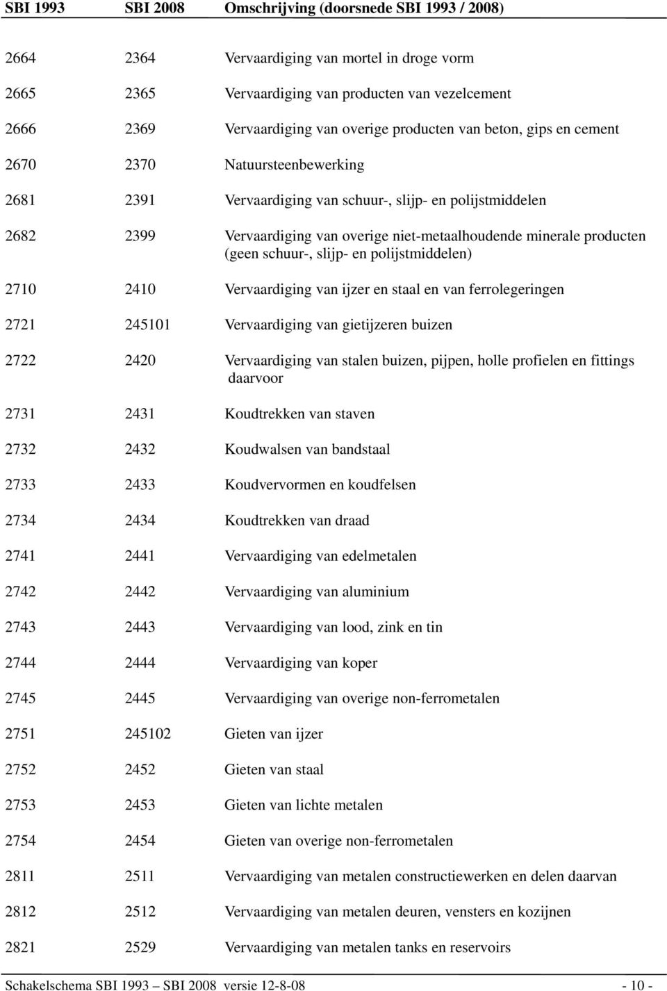 polijstmiddelen) 2710 2410 Vervaardiging van ijzer en staal en van ferrolegeringen 2721 245101 Vervaardiging van gietijzeren buizen 2722 2420 Vervaardiging van stalen buizen, pijpen, holle profielen