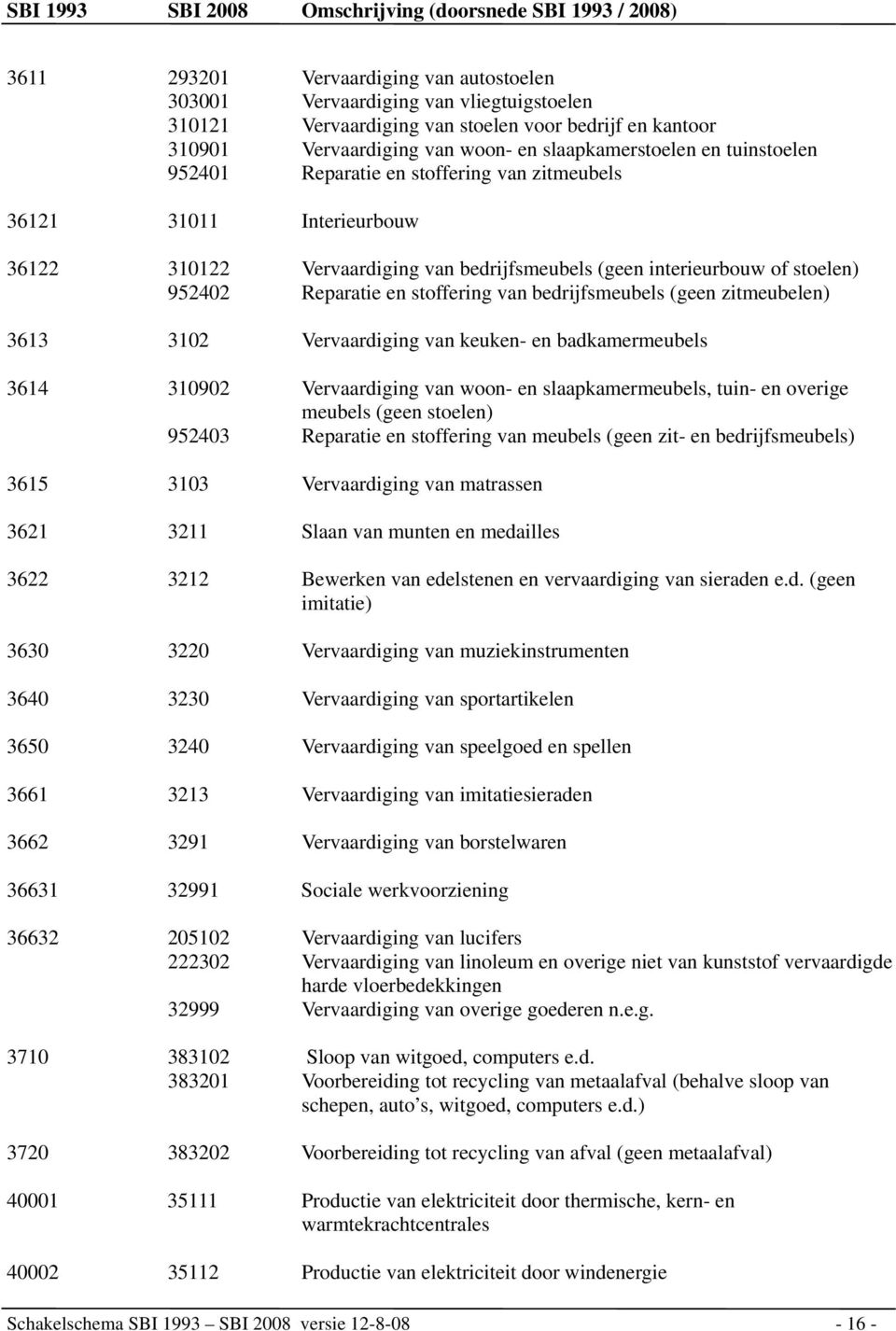 bedrijfsmeubels (geen zitmeubelen) 3613 3102 Vervaardiging van keuken- en badkamermeubels 3614 310902 Vervaardiging van woon- en slaapkamermeubels, tuin- en overige meubels (geen stoelen) 952403