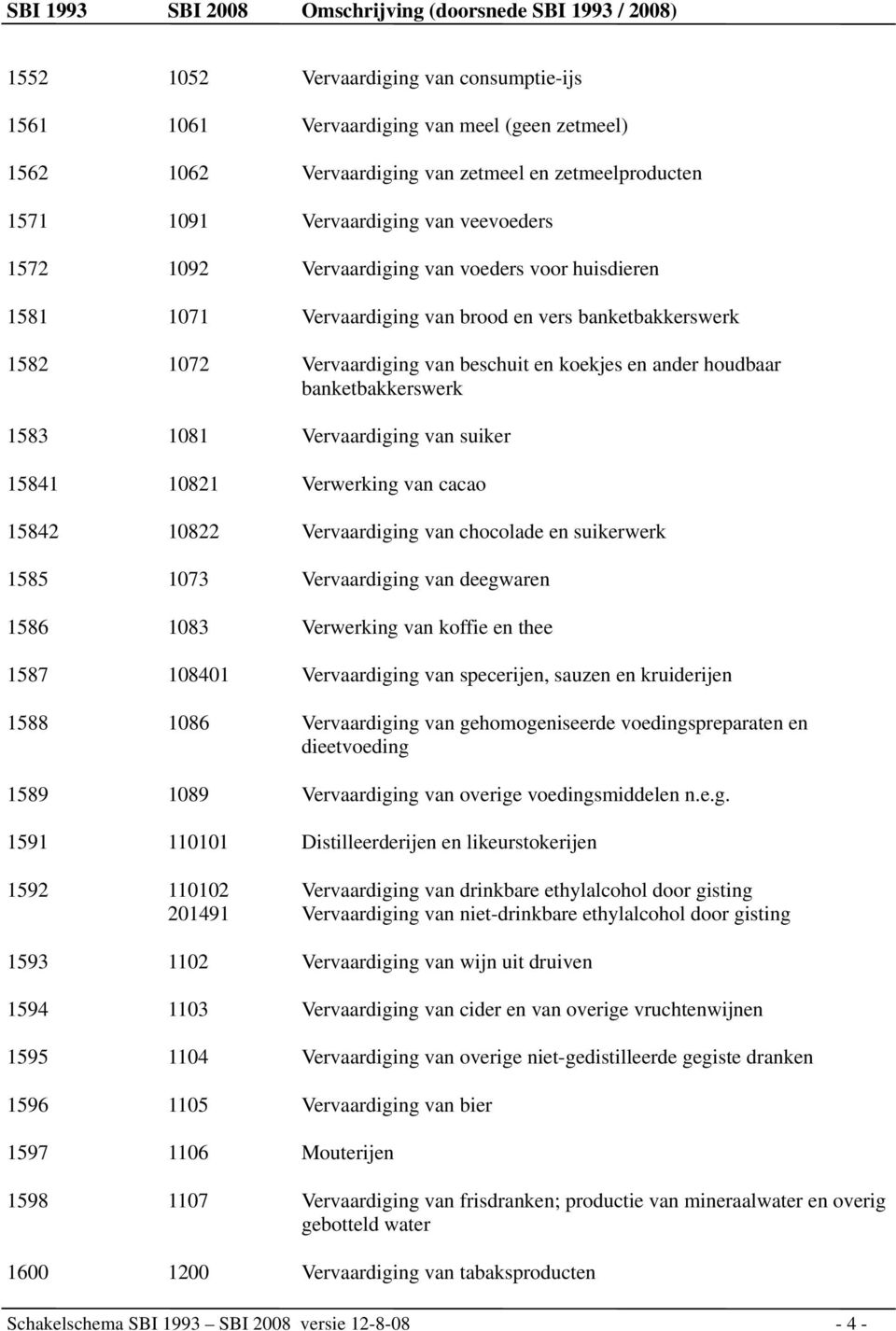 Vervaardiging van suiker 15841 10821 Verwerking van cacao 15842 10822 Vervaardiging van chocolade en suikerwerk 1585 1073 Vervaardiging van deegwaren 1586 1083 Verwerking van koffie en thee 1587