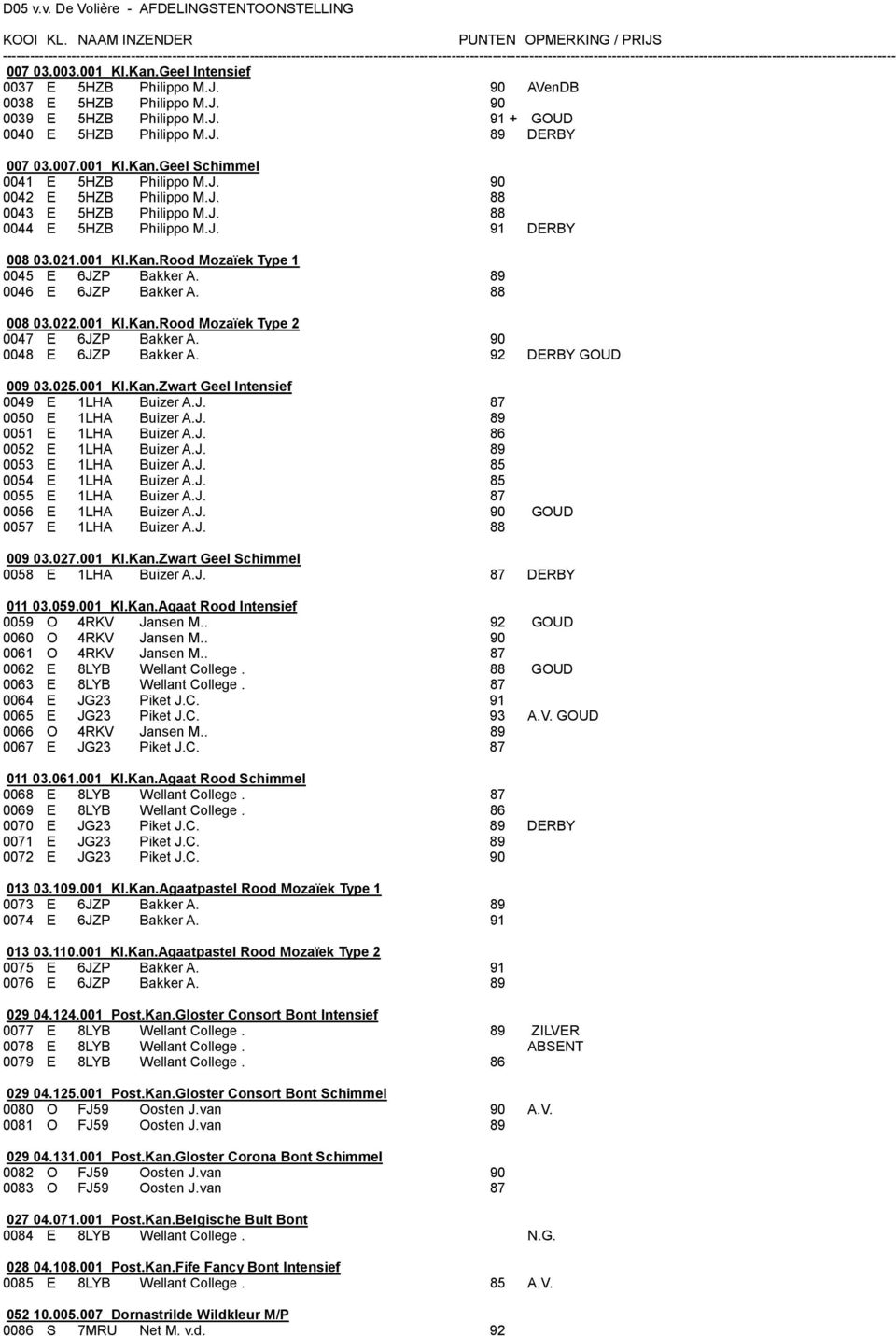 022.001 Kl.Kan.Rood Mozaïek Type 2 0047 E 6JZP Bakker A. 90 0048 E 6JZP Bakker A. 92 DERBY GOUD 009 03.025.001 Kl.Kan.Zwart Geel Intensief 0049 E 1LHA Buizer A.J. 87 0050 E 1LHA Buizer A.J. 89 0051 E 1LHA Buizer A.