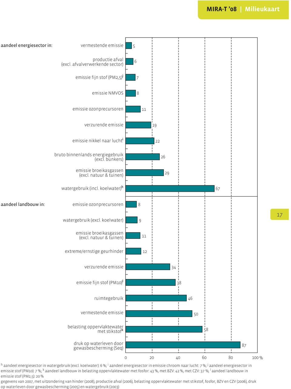 bunkers) emissie broeikasgassen (excl. natuur & tuinen) 26 29 watergebruik (incl. koelwater) h 67 aandeel landbouw in: emissie ozonprecursoren watergebruik (excl.