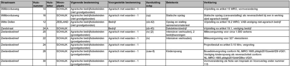 artikel 19.2 WRO, VAB-vestiging niet-agrarisch bedrijf aannemersmaterieel Zandstraat 24 A SCHAIJK Bedrijf (sb-43) Dakdekkersbedrijf Vrijstelling ex artikel 19.