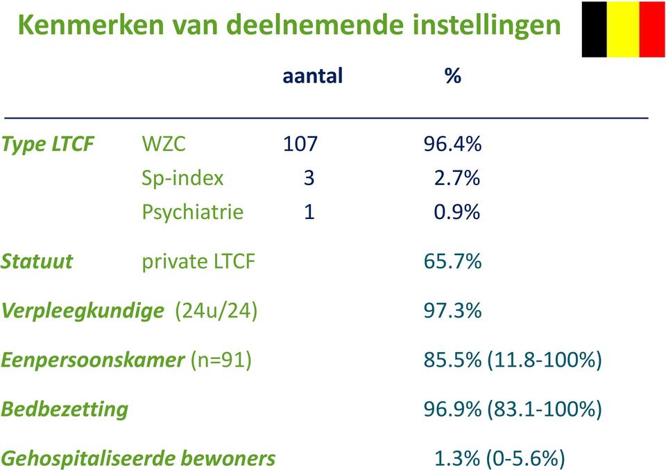 7% Verpleegkundige (24u/24) 97.3% Eenpersoonskamer (n=91) 85.5% (11.