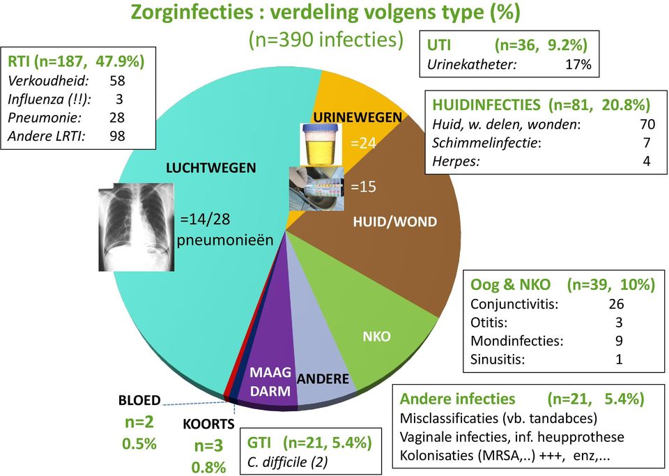 2%) Urinekatheter: 17% HUIDINFECTIES (n=81, 20.8%) Huid, w. delen, wonden: 70 Schimmelinfectie: 7 Herpes: 4 =14/28 pneumonieën HUID/WOND BLOED n=2 0.