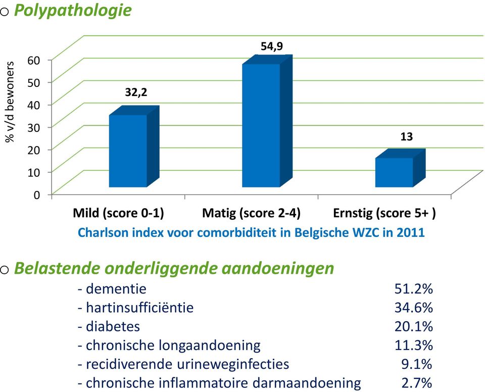 onderliggende aandoeningen - dementie 51.2% - hartinsufficiëntie 34.6% - diabetes 20.