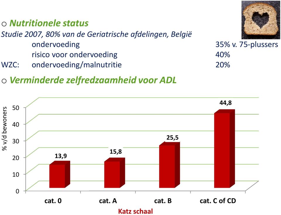ondervoeding/malnutritie 20% o Verminderde zelfredzaamheid voor ADL 35% v.