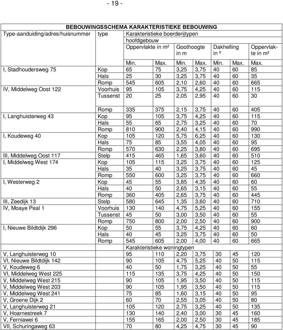 Max. I, Stadhoudersweg 75 Kop 65 75 3,25 3,75 40 60 85 Hals 25 30 3,25 3,75 40 60 35 Romp 545 605 2,10 2,60 40 60 665 IV, Middelweg Oost 122 Voorhuis 95 105 3,75 4,25 40 60 115 Tussenst 20 25 2,05