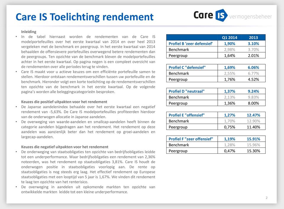 Ten opzichte van de benchmark bleven de modelportefeuilles achter in het eerste kwartaal. Op pagina negen is een compleet overzicht van de rendementen over alle periodes terug te vinden.