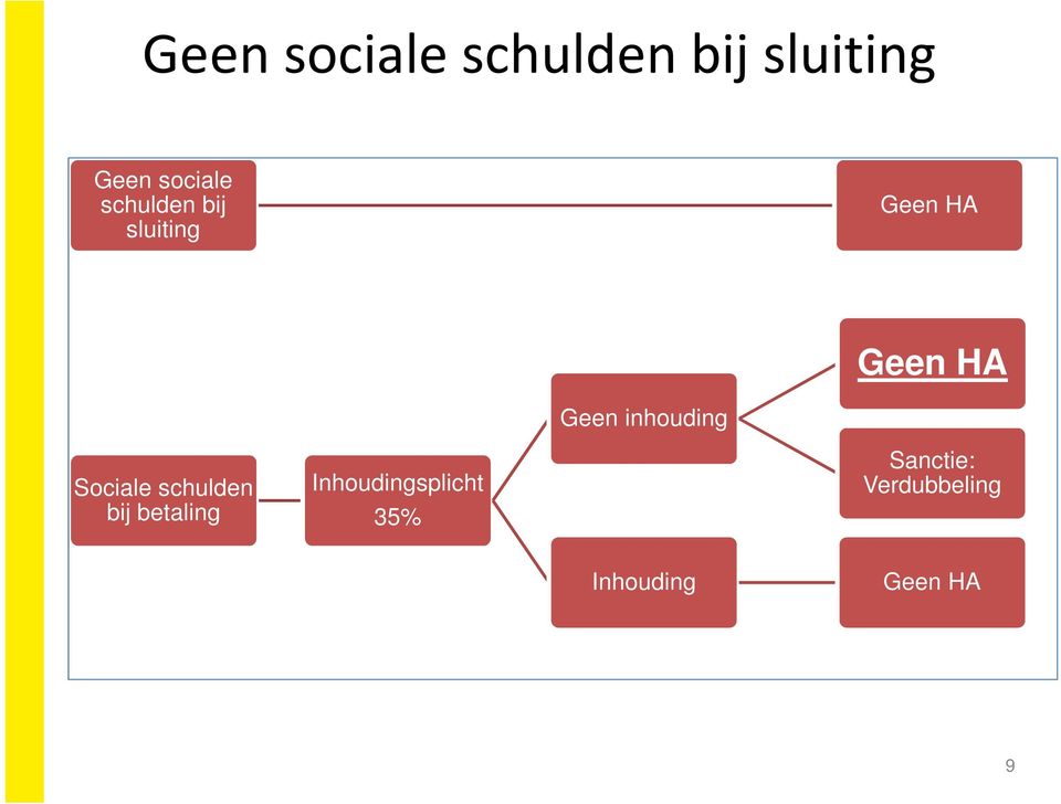 inhouding Sociale schulden bij betaling