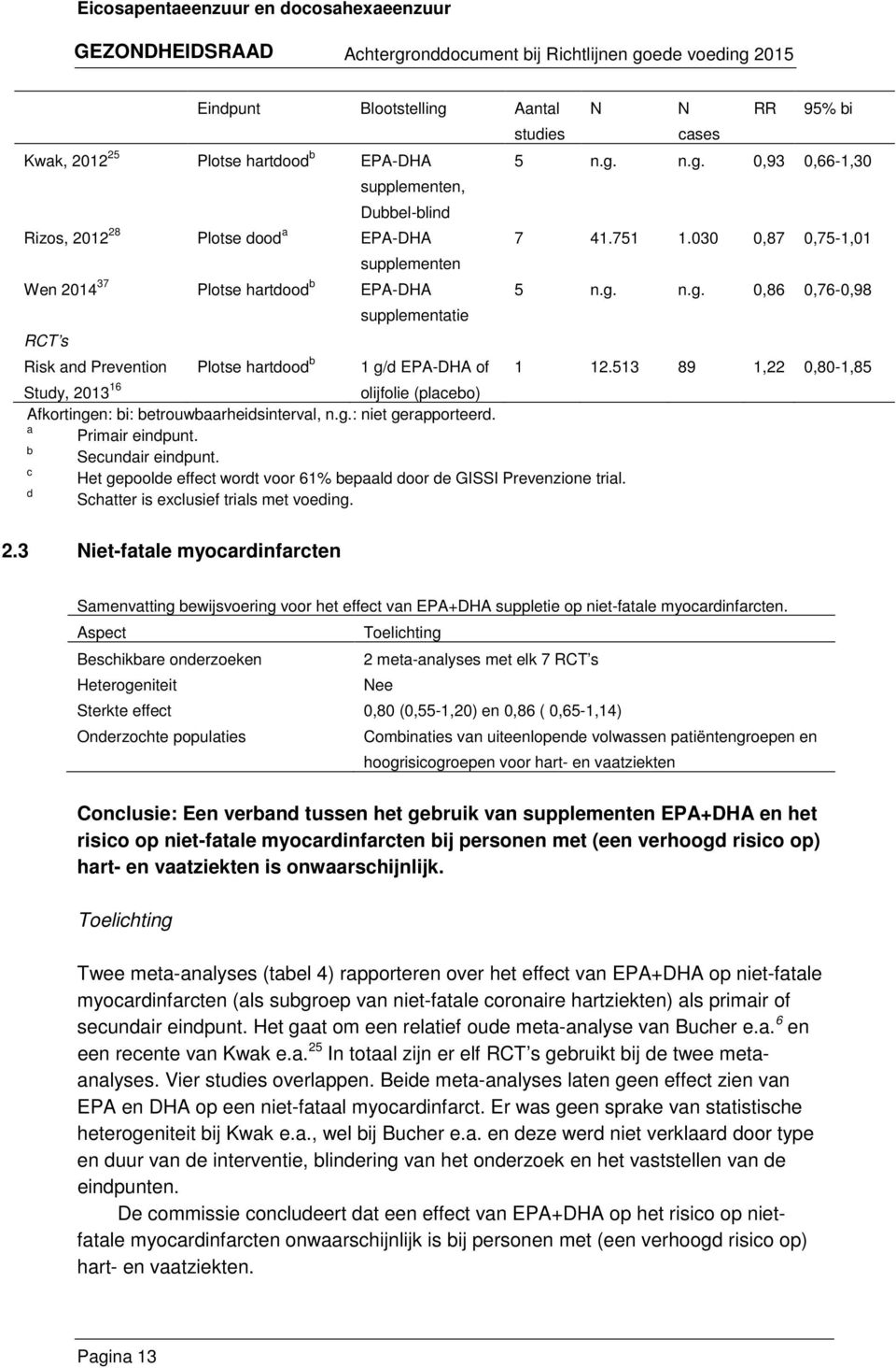 b Secundair eindpunt. c Het gepoolde effect wordt voor 61% bepaald door de GISSI Prevenzione trial. d Schatter is exclusief trials met voeding. N N cases RR 95% bi 5 n.g. n.g. 0,93 0,66-1,30 7 41.