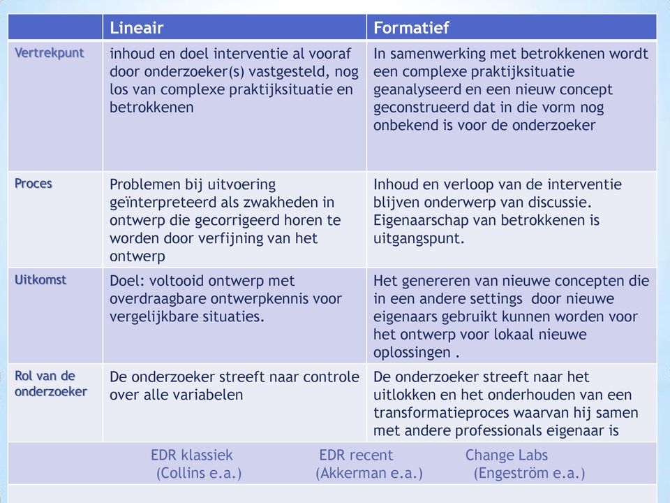 geïnterpreteerd als zwakheden in ontwerp die gecorrigeerd horen te worden door verfijning van het ontwerp Doel: voltooid ontwerp met overdraagbare ontwerpkennis voor vergelijkbare situaties.