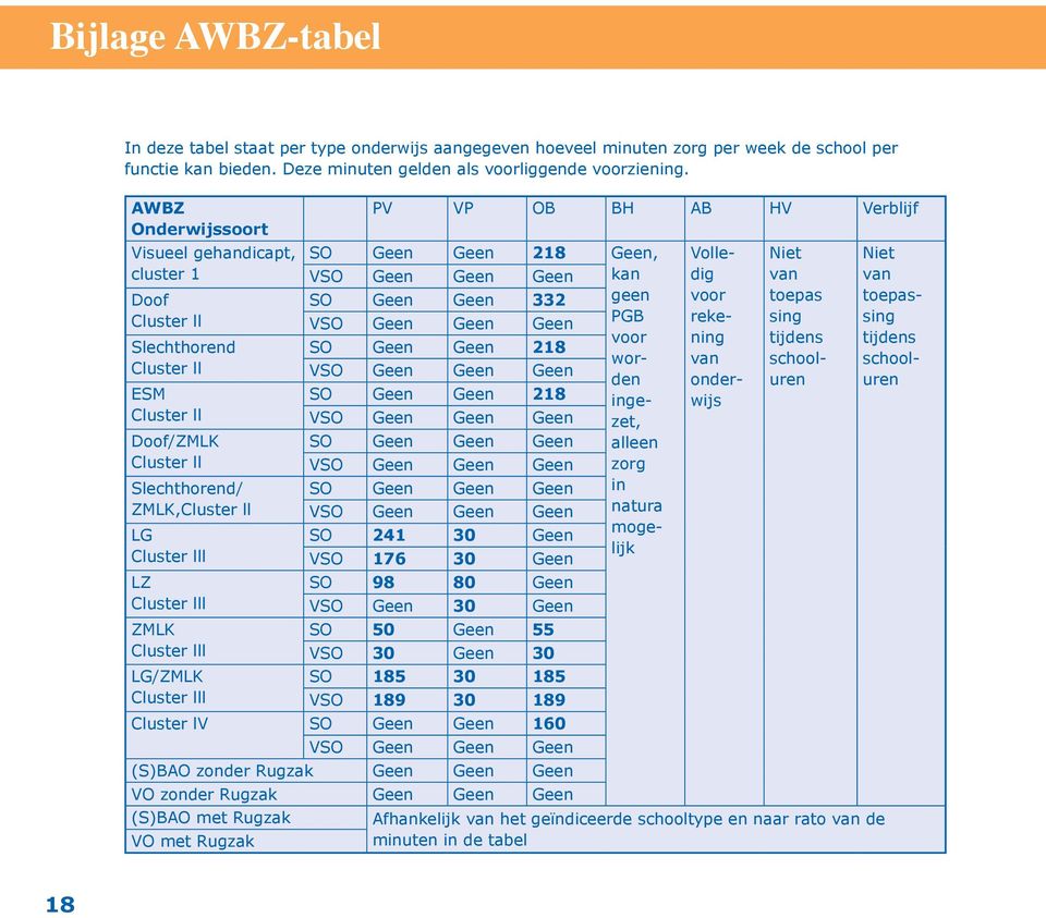 Geen Geen Geen PGB voor Slechthorend SO Geen Geen 218 worden Cluster ll VSO Geen Geen Geen ESM SO Geen Geen 218 ingezet, Cluster ll VSO Geen Geen Geen Doof/ZMLK SO Geen Geen Geen alleen Cluster ll