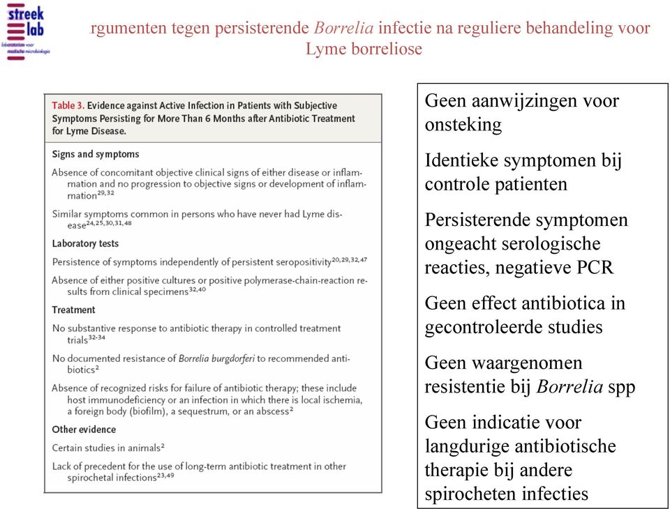 serologische reacties, negatieve PCR Geen effect antibiotica in gecontroleerde studies Geen waargenomen