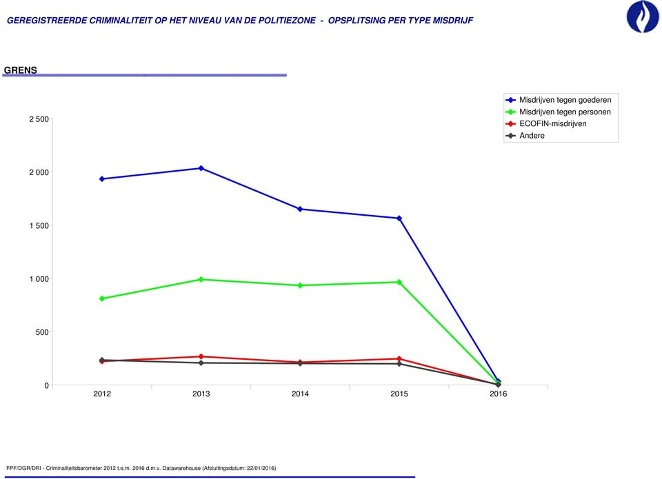 ECOFIN-misdrijven Andere FPF/DGR/DRI -