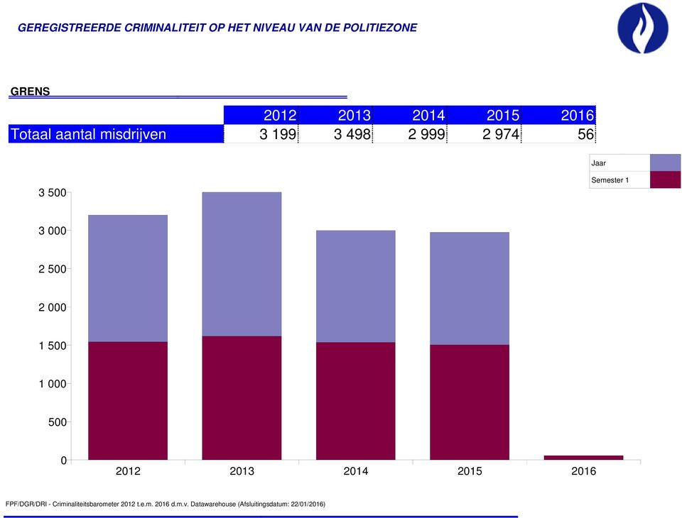Criminaliteitsbarometer t.e.m. d.m.v.