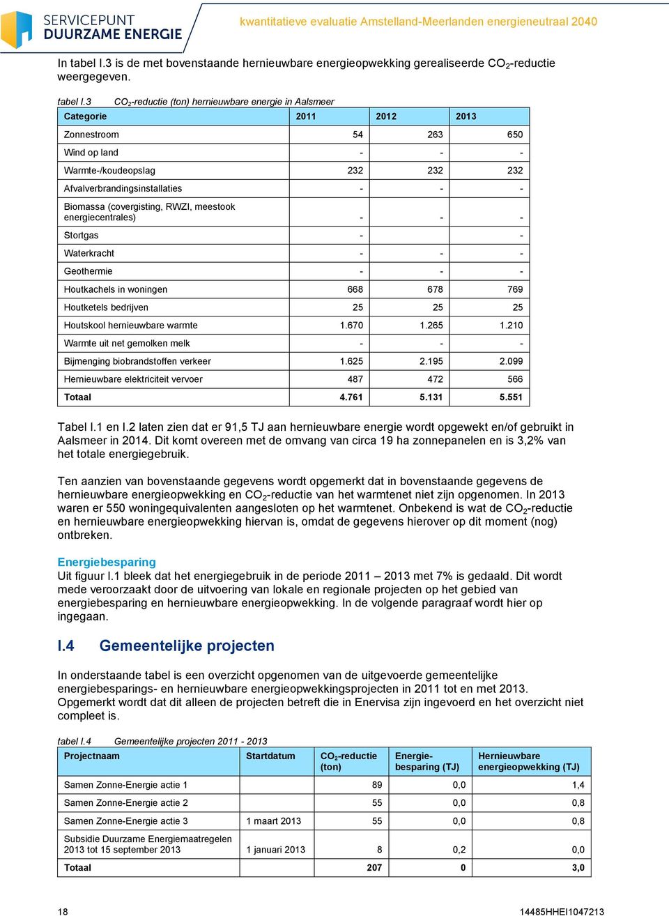 3 CO 2-reductie (ton) hernieuwbare energie in Aalsmeer Categorie 2011 2012 2013 Zonnestroom 54 263 650 Wind op land - - - Warmte-/koudeopslag 232 232 232 Afvalverbrandingsinstallaties - - - Biomassa