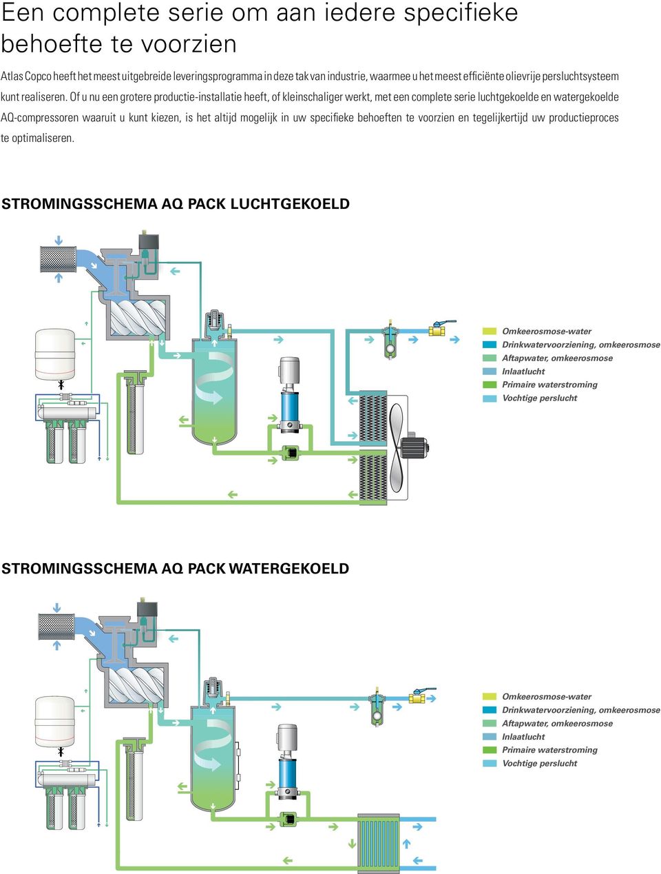 Of u nu een grotere productie-installatie heeft, of kleinschaliger werkt, met een complete serie luchtgekoelde en watergekoelde AQ-compressoren waaruit u kunt kiezen, is het altijd mogelijk in uw