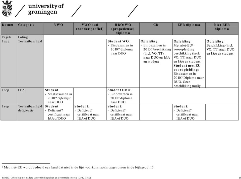 beschikking (incl. VO, TT) en I&A en student Met niet-eu 6 vooropleiding beschikking (incl. VO, TT) en I&A en student. Student met EU vooropleiding: Eindexamen in 2010? Diploma naar DUO.