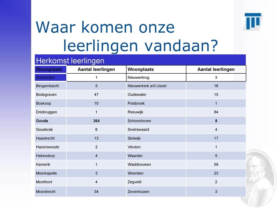 Nieuwerkerk a/d IJssel 16 Bodegraven 47 Oudewater 15 Boskoop 10 Polsbroek 1 Driebruggen 1 Reeuwijk 84 Gouda 364