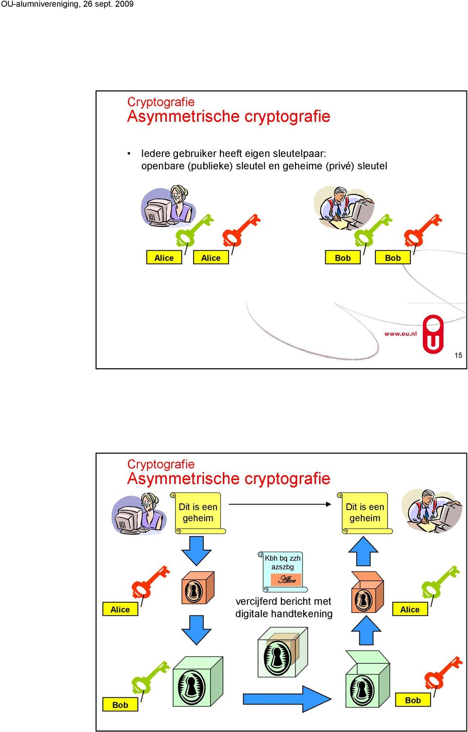 Alice Alice Bob Bob 15 Asymmetrische cryptografie Alice Kbh bq