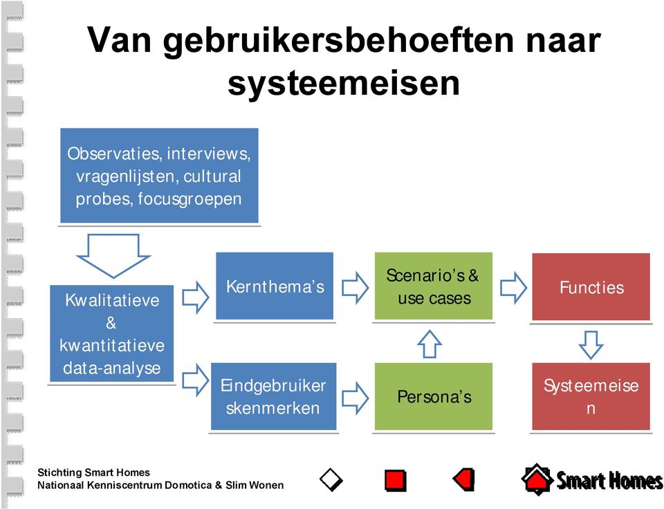 Kwalitatieve & kwantitatieve data-analyse Kernthema s