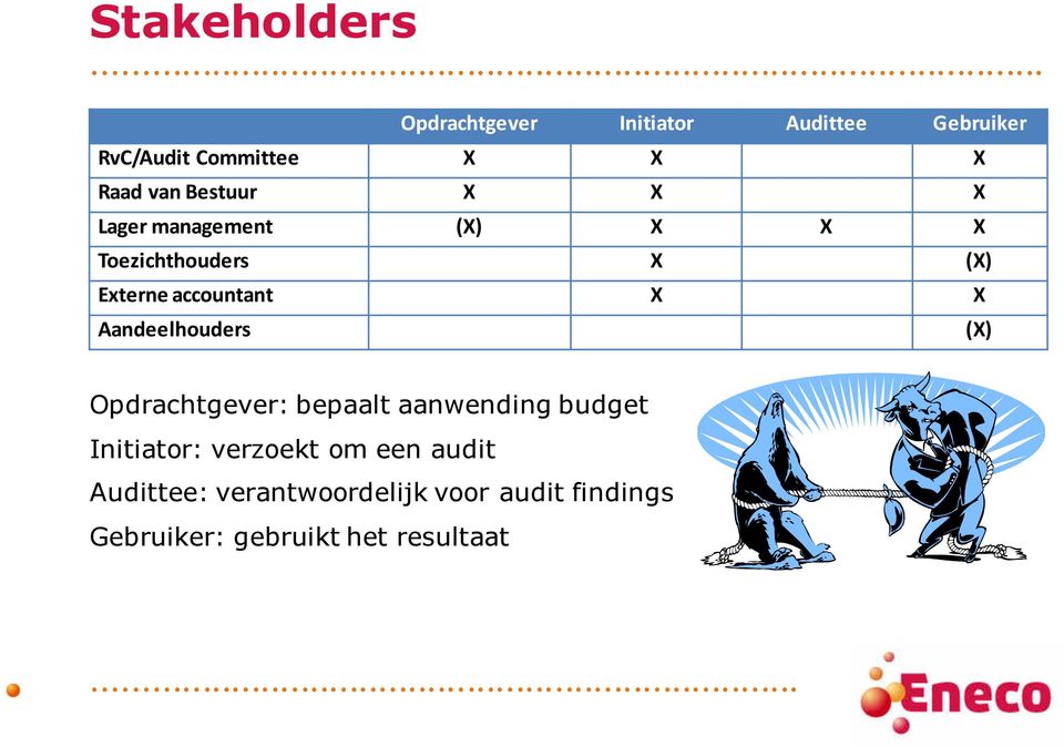 X Aandeelhouders (X) Opdrachtgever: bepaalt aanwending budget Initiator: verzoekt om