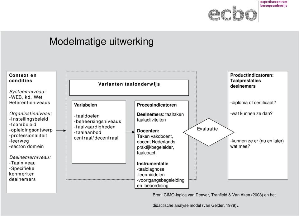 -beheersingsniveaus -taalvaardigheden -taalaanbod centraal/decentraal Deelnemers: taaltaken taalactiviteiten Docenten: Taken vakdocent, docent Nederlands, praktijkbegeleider, taalcoach Instrumentatie