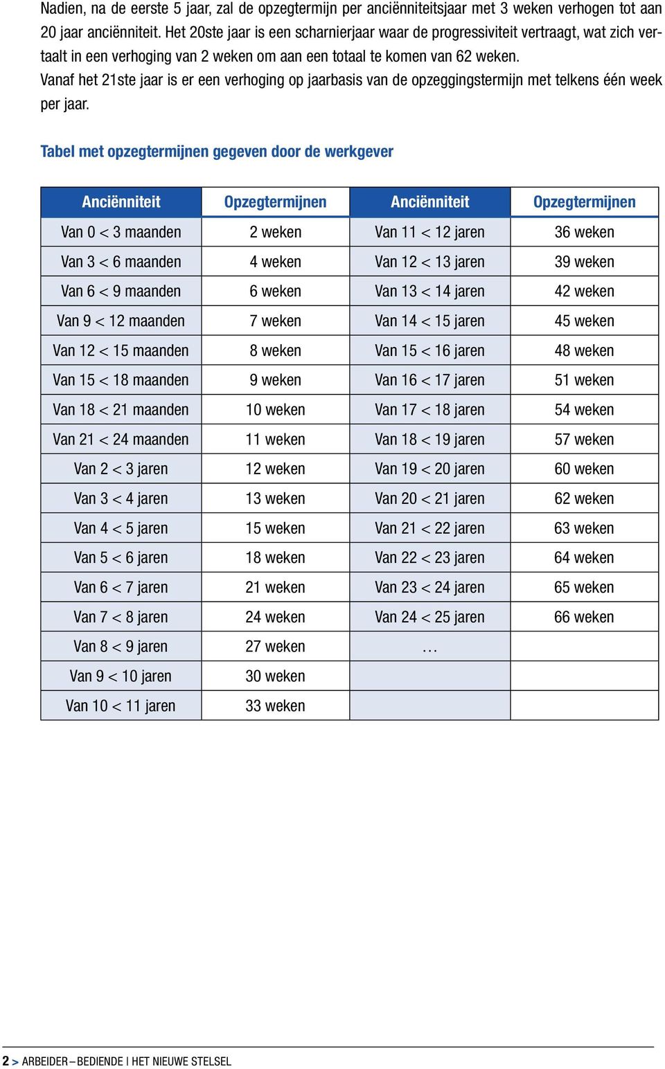 Vanaf het 21ste jaar is er een verhoging op jaarbasis van de opzeggingstermijn met telkens één week per jaar.