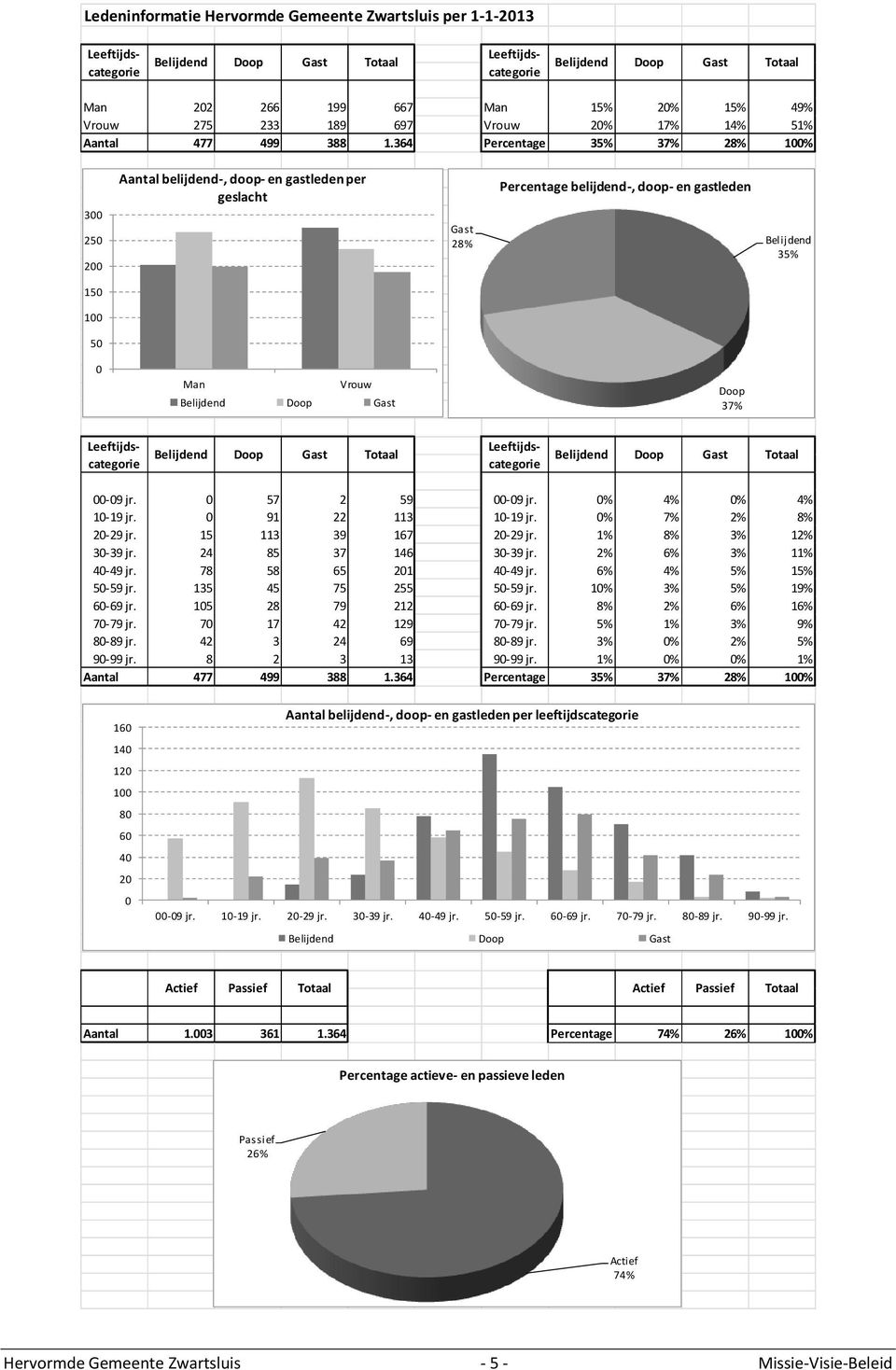 364 Percentage 35% 37% 28% 100% 300 250 200 Aantal belijdend-, doop- en gastleden per geslacht Gast 28% Percentage belijdend-, doop- en gastleden Belijdend 35% 150 100 50 0 Man Vrouw Belijdend Doop