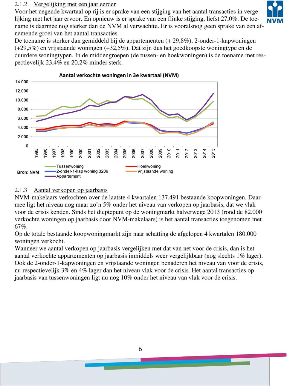 Er is vooralsnog geen sprake van een afnemende groei van het aantal transacties.