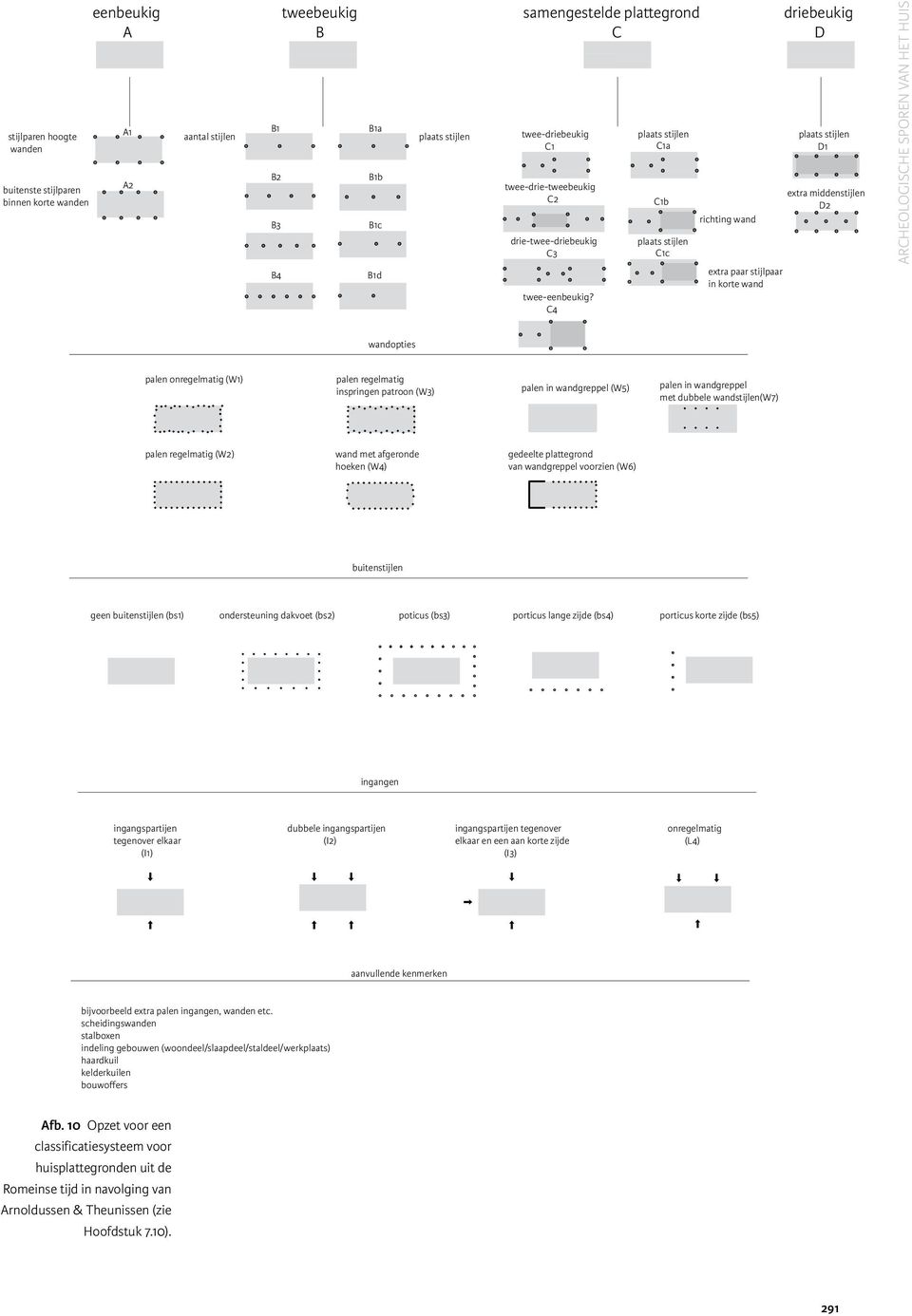 C4 plaats stijlen C1a C1b plaats stijlen C1c richting wand extra paar stijlpaar in korte wand driebeukig D plaats stijlen D1 extra middenstijlen D2 ARCHEOLOGISCHE SPOREN VAN HET HUIS wandopties palen