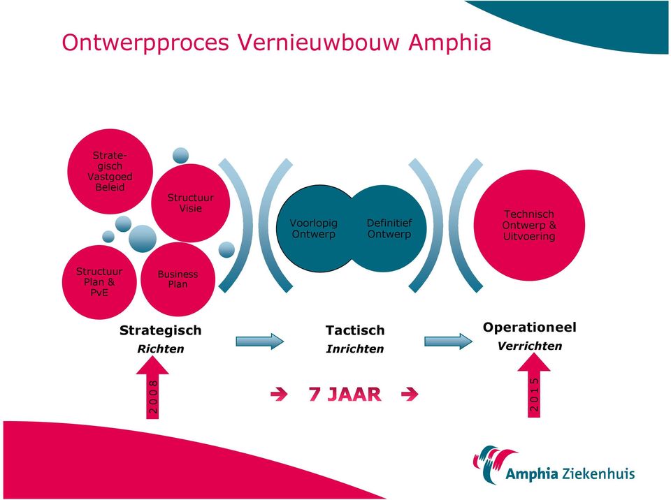 Ontwerp & Uitvoering Structuur Plan & PvE Business Plan