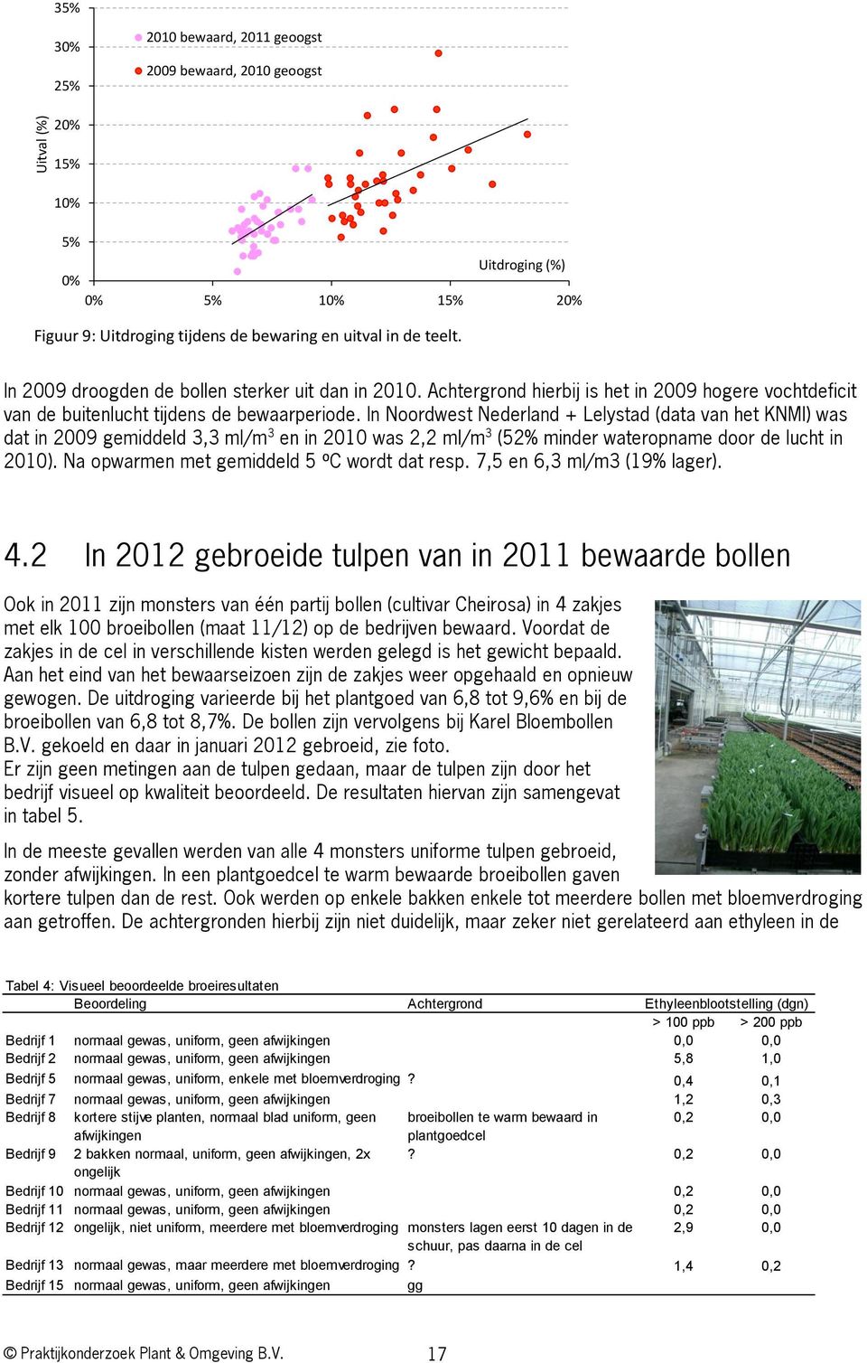 In Noordwest Nederland + Lelystad (data van het KNMI) was dat in 2009 gemiddeld 3,3 ml/m 3 en in 2010 was 2,2 ml/m 3 (52% minder wateropname door de lucht in 2010).