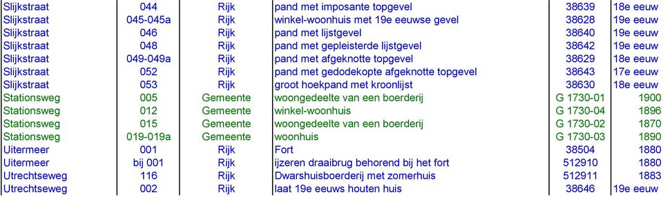topgevel 38643 17e eeuw Slijkstraat 053 Rijk groot hoekpand met kroonlijst 38630 18e eeuw Stationsweg 005 Gemeente woongedeelte van een boerderij G 1730-01 1900 Stationsweg 012 Gemeente