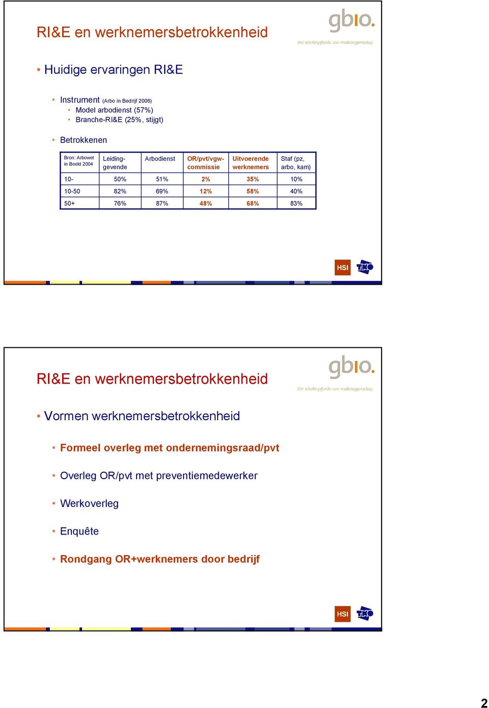 arbo, kam) 0-0% % % % 0% 0-0 8% 69% % 8% 0% 0+ 76% 87% 8% 68% 8% RI&E en werknemersbetrokkenheid Vormen werknemersbetrokkenheid