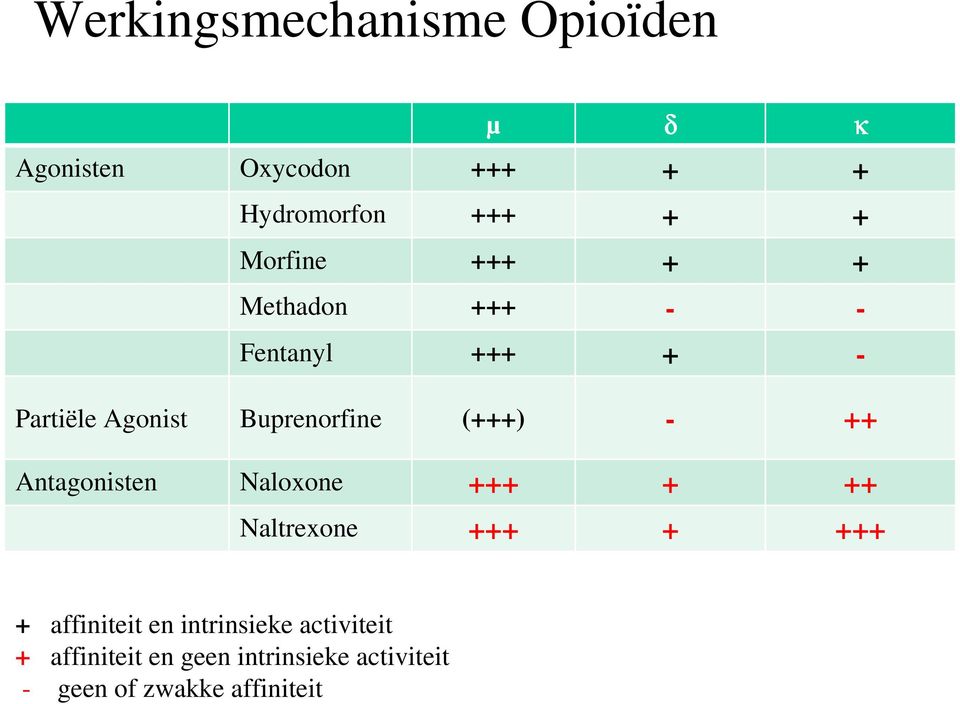 (+++) - ++ Antagonisten Naloxone +++ + ++ Naltrexone +++ + +++ + affiniteit en