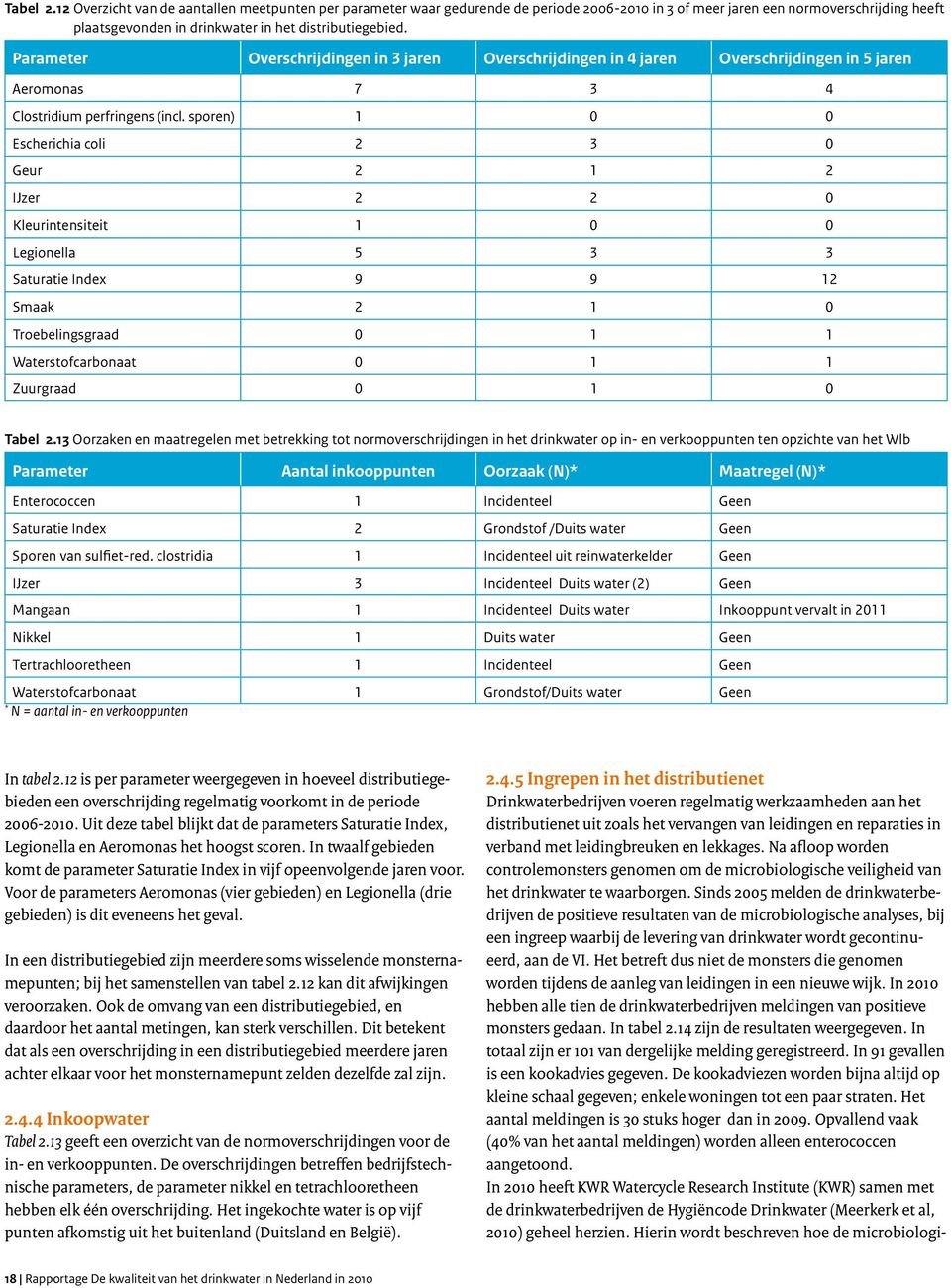 Parameter Overschrijdingen in 3 jaren Overschrijdingen in 4 jaren Overschrijdingen in 5 jaren Aeromonas 7 3 4 Clostridium perfringens (incl.