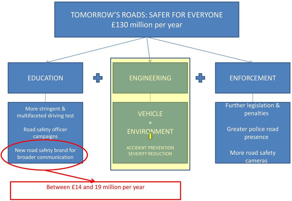 broader communication VEHICLE + ENVIRONMENT ACCIDENT PREVENTION SEVERITY REDUCTION Further