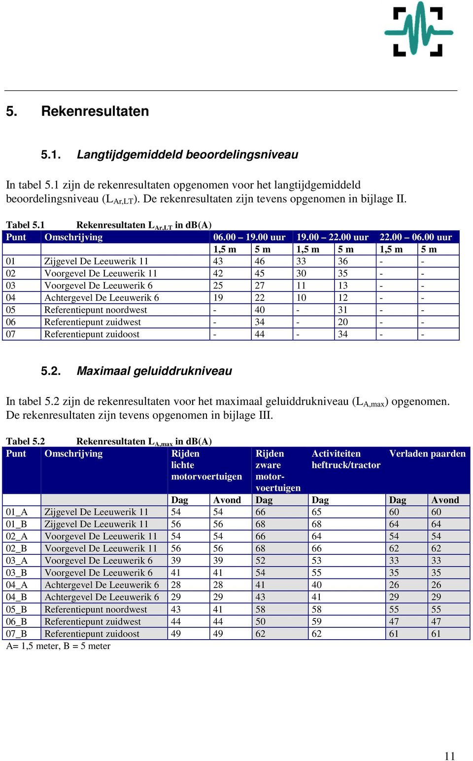 00 uur 1,5 m 5 m 1,5 m 5 m 1,5 m 5 m 01 Zijgevel De Leeuwerik 11 43 46 33 36 - - 02 Voorgevel De Leeuwerik 11 42 45 30 35 - - 03 Voorgevel De Leeuwerik 6 25 27 11 13 - - 04 Achtergevel De Leeuwerik 6