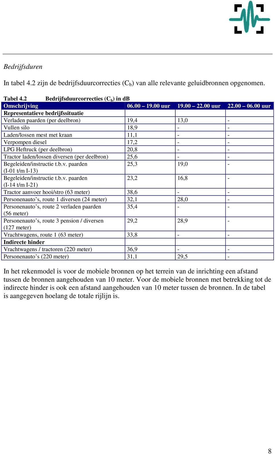 00 uur Representatieve bedrijfssituatie Verladen paarden (per deelbron) 19,4 13,0 - Vullen silo 18,9 - - Laden/lossen mest met kraan 11,1 - - Verpompen diesel 17,2 - - LPG Heftruck (per deelbron)