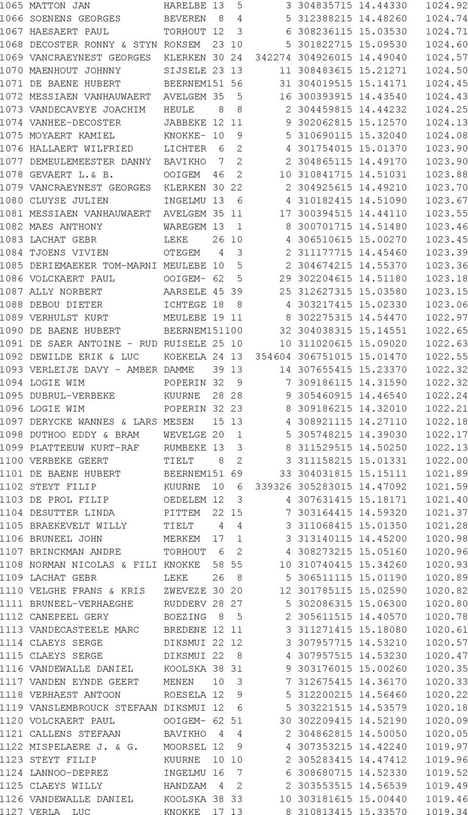 21271 1024.50 1071 DE BAENE HUBERT BEERNEM151 56 31 304019515 15.14171 1024.45 1072 MESSIAEN VANHAUWAERT AVELGEM 35 5 16 300393915 14.43540 1024.43 1073 VANDECAVEYE JOACHIM HEULE 8 8 2 304459815 14.